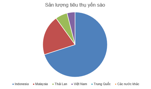 lợi ích của yến sào